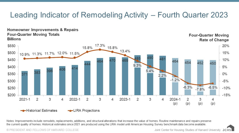 Leading Indicator of Remodeling Activity